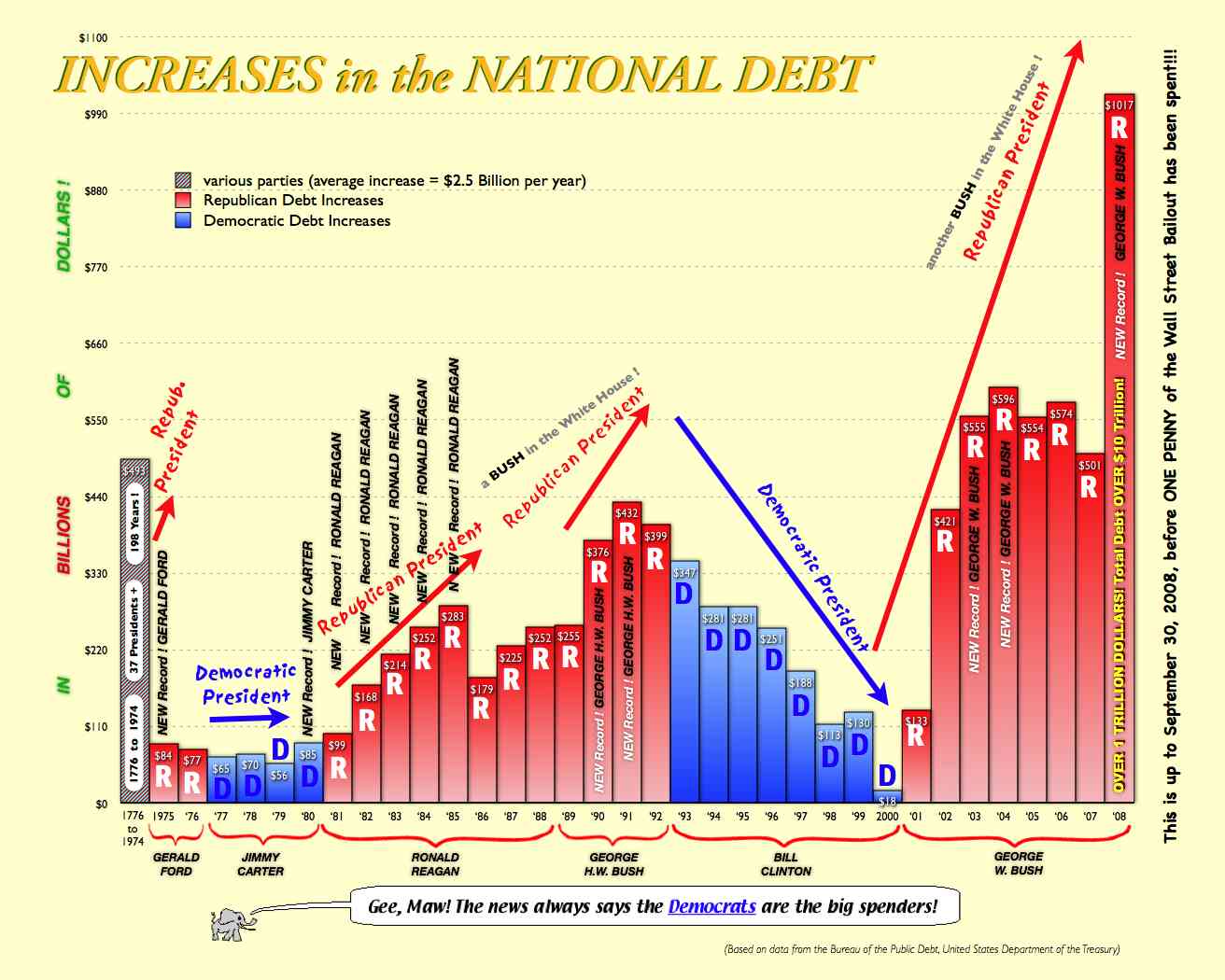 United States Debt Chart By President